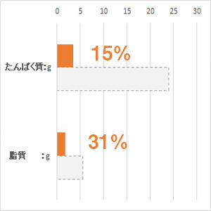 体重 5kg当り毎日の栄養要求量(NRC 1977）最低値と比較。(%)は充足率