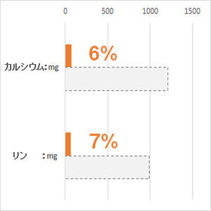 体重 5kg当り毎日の栄養要求量(NRC 1977）最低値と比較。(%)は充足率