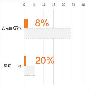 体重 5kg当り毎日の栄養要求量(NRC 1977）最低値と比較。(%)は充足率