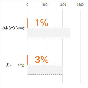 体重 5kg当り毎日の栄養要求量(NRC 1977）最低値と比較。(%)は充足率