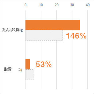 体重 5kg当り毎日の栄養要求量(NRC 1977）最低値と比較。(%)は充足率