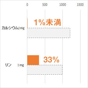 体重 5kg当り毎日の栄養要求量(NRC 1977）最低値と比較。(%)は充足率