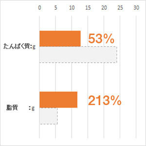 体重 5kg当り毎日の栄養要求量(NRC 1977）最低値と比較。(%)は充足率