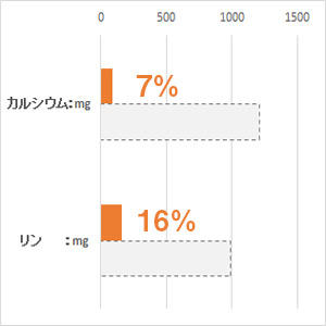 体重 5kg当り毎日の栄養要求量(NRC 1977）最低値と比較。(%)は充足率