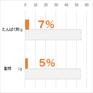 体重 5kg当り毎日の栄養要求量(NRC 1977）最低値と比較。(%)は充足率