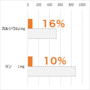 体重 5kg当り毎日の栄養要求量(NRC 1977）最低値と比較。(%)は充足率