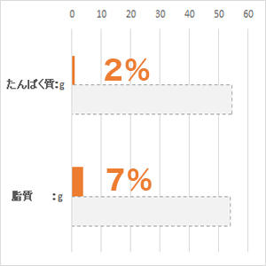 体重 5kg当り毎日の栄養要求量(NRC 1977）最低値と比較。(%)は充足率