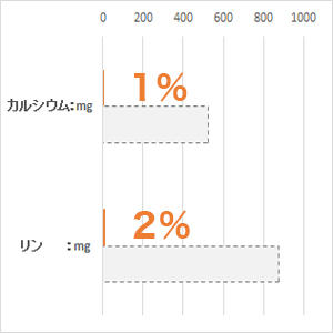 体重 5kg当り毎日の栄養要求量(NRC 1977）最低値と比較。(%)は充足率