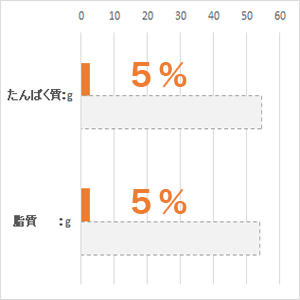 体重 5kg当り毎日の栄養要求量(NRC 1977）最低値と比較。(%)は充足率