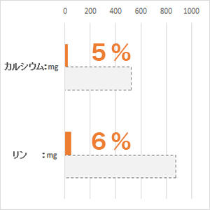 体重 5kg当り毎日の栄養要求量(NRC 1977）最低値と比較。(%)は充足率