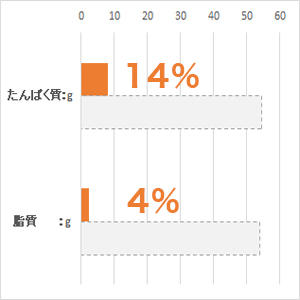 体重 5kg当り毎日の栄養要求量(NRC 1977）最低値と比較。(%)は充足率