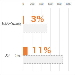 体重 5kg当り毎日の栄養要求量(NRC 1977）最低値と比較。(%)は充足率