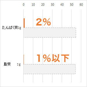 体重 5kg当り毎日の栄養要求量(NRC 1977）最低値と比較。(%)は充足率