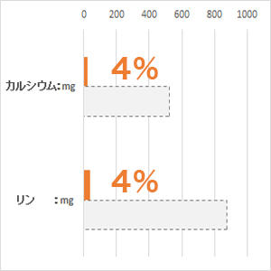 体重 5kg当り毎日の栄養要求量(NRC 1977）最低値と比較。(%)は充足率