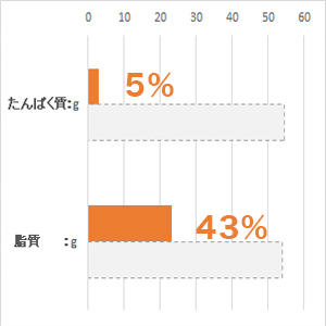 体重 5kg当り毎日の栄養要求量(NRC 1977）最低値と比較。(%)は充足率