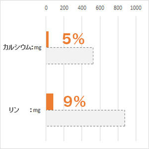 体重 5kg当り毎日の栄養要求量(NRC 1977）最低値と比較。(%)は充足率