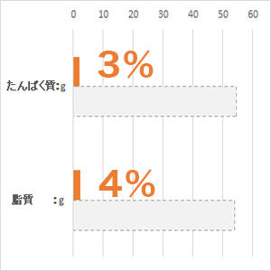 体重 5kg当り毎日の栄養要求量(NRC 1977）最低値と比較。(%)は充足率