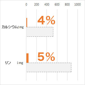 体重 5kg当り毎日の栄養要求量(NRC 1977）最低値と比較。(%)は充足率