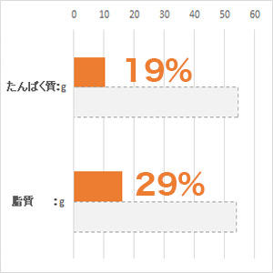 体重 5kg当り毎日の栄養要求量(NRC 1977）最低値と比較。(%)は充足率