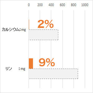 体重 5kg当り毎日の栄養要求量(NRC 1977）最低値と比較。(%)は充足率