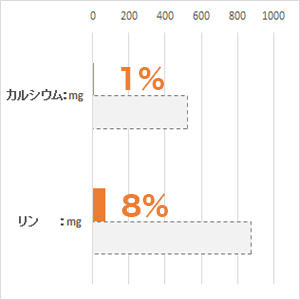 体重 5kg当り毎日の栄養要求量(NRC 1977）最低値と比較。(%)は充足率