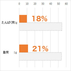 体重 5kg当り毎日の栄養要求量(NRC 1977）最低値と比較。(%)は充足率