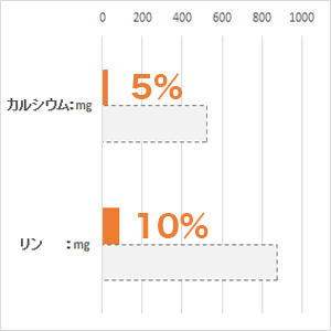 体重 5kg当り毎日の栄養要求量(NRC 1977）最低値と比較。(%)は充足率