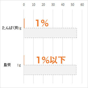 体重 5kg当り毎日の栄養要求量(NRC 1977）最低値と比較。(%)は充足率