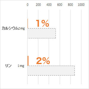 体重 5kg当り毎日の栄養要求量(NRC 1977）最低値と比較。(%)は充足率