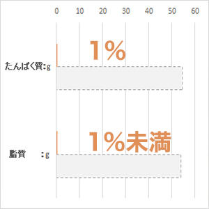 体重 5kg当り毎日の栄養要求量(NRC 1977）最低値と比較。(%)は充足率