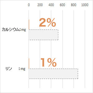 体重 5kg当り毎日の栄養要求量(NRC 1977）最低値と比較。(%)は充足率