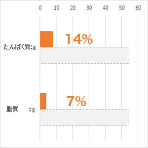 体重 5kg当り毎日の栄養要求量(NRC 1977）最低値と比較。(%)は充足率