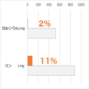 体重 5kg当り毎日の栄養要求量(NRC 1977）最低値と比較。(%)は充足率