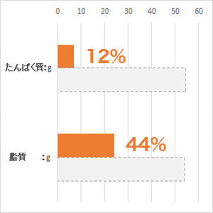 体重 5kg当り毎日の栄養要求量(NRC 1977）最低値と比較。(%)は充足率