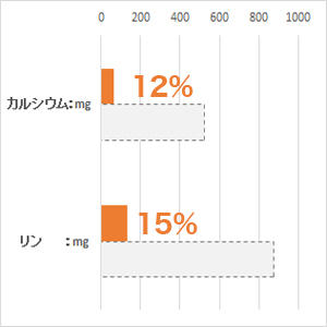 体重 5kg当り毎日の栄養要求量(NRC 1977）最低値と比較。(%)は充足率