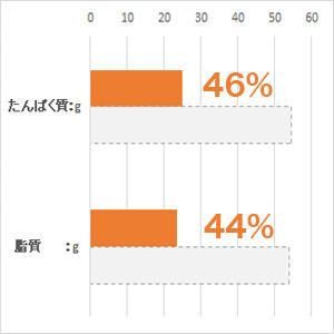 体重 5kg当り毎日の栄養要求量(NRC 1977）最低値と比較。(%)は充足率