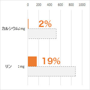 体重 5kg当り毎日の栄養要求量(NRC 1977）最低値と比較。(%)は充足率