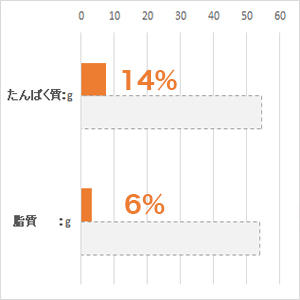 体重 5kg当り毎日の栄養要求量(NRC 1977）最低値と比較。(%)は充足率