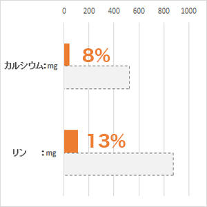 体重 5kg当り毎日の栄養要求量(NRC 1977）最低値と比較。(%)は充足率