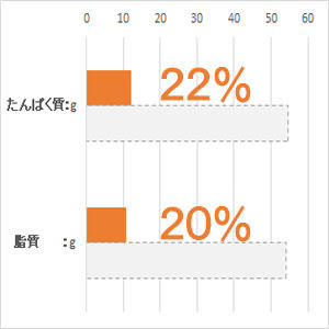 体重 5kg当り毎日の栄養要求量(NRC 1977）最低値と比較。(%)は充足率