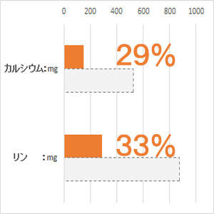 体重 5kg当り毎日の栄養要求量(NRC 1977）最低値と比較。(%)は充足率