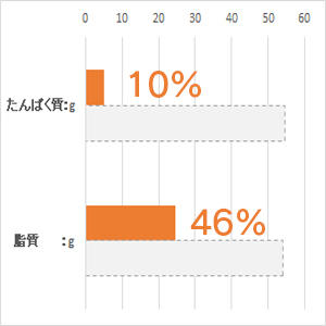  体重 5kg当り毎日の栄養要求量(NRC 1977）最低値と比較。(%)は充足率