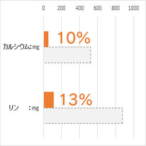  体重 5kg当り毎日の栄養要求量(NRC 1977）最低値と比較。(%)は充足率