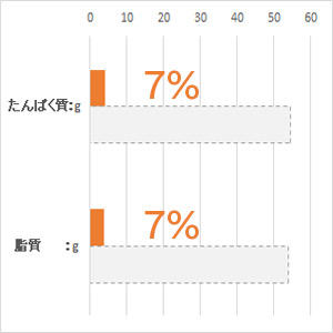 体重 5kg当り毎日の栄養要求量(NRC 1977）最低値と比較。(%)は充足率