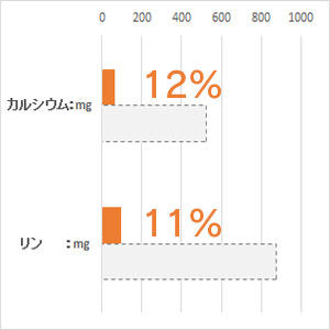 体重 5kg当り毎日の栄養要求量(NRC 1977）最低値と比較。(%)は充足率