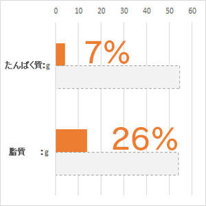 体重 5kg当り毎日の栄養要求量(NRC 1977）最低値と比較。(%)は充足率