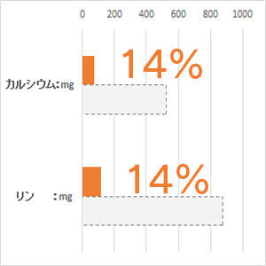 体重 5kg当り毎日の栄養要求量(NRC 1977）最低値と比較。(%)は充足率