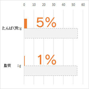 体重 5kg当り毎日の栄養要求量(NRC 1977）最低値と比較。(%)は充足率