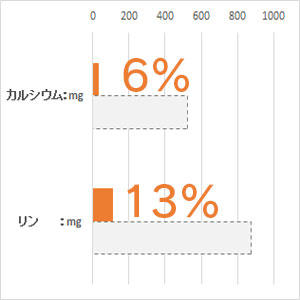 体重 5kg当り毎日の栄養要求量(NRC 1977）最低値と比較。(%)は充足率