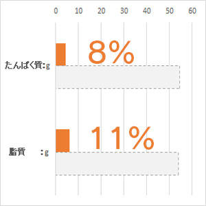 体重 5kg当り毎日の栄養要求量(NRC 1977）最低値と比較。(%)は充足率